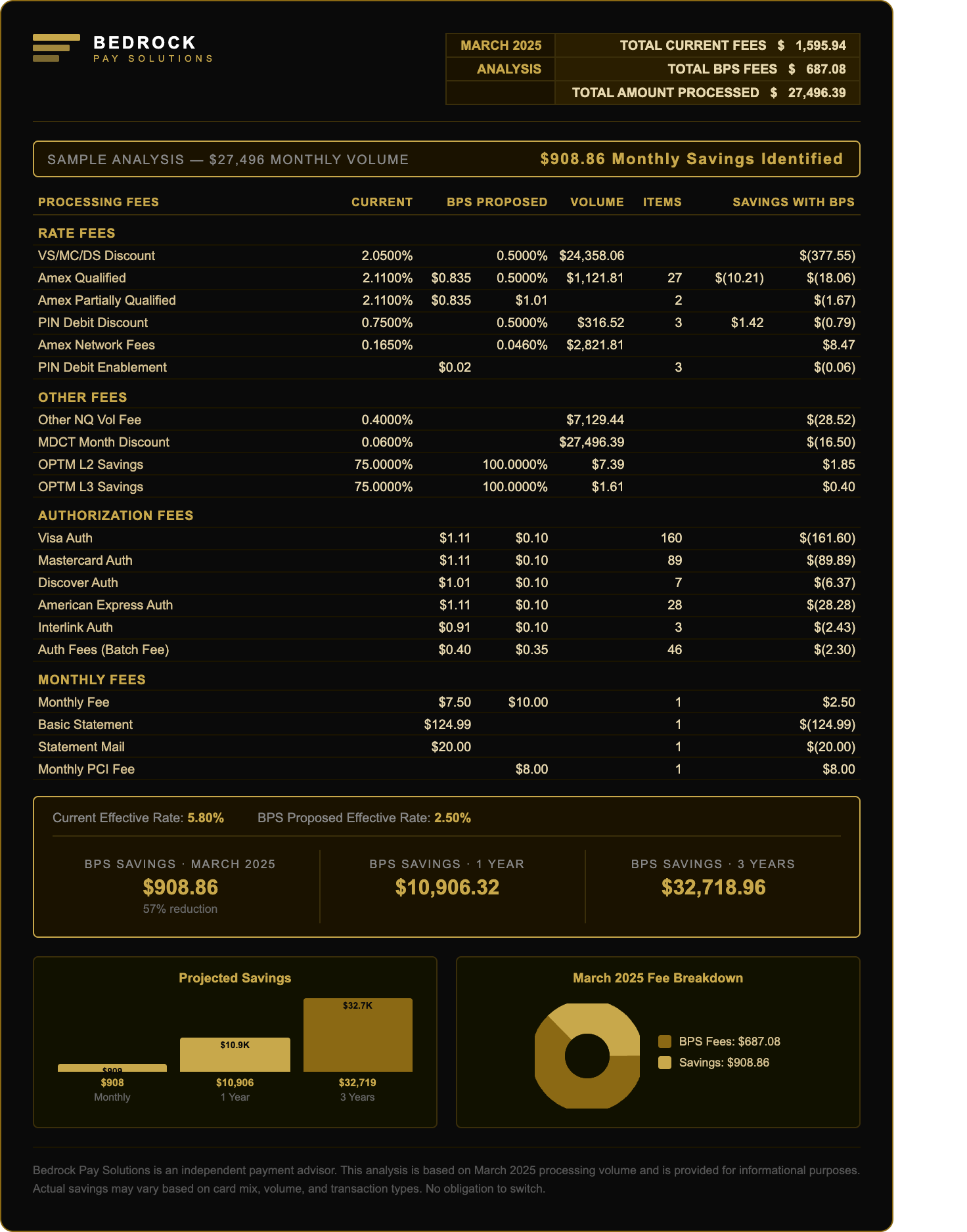 Anonymized example of a Bedrock merchant statement savings analysis